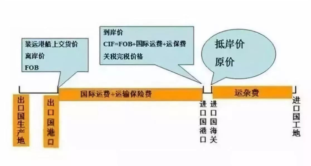FOB價格知多少？一旦發(fā)生無單放貨，怎么辦？