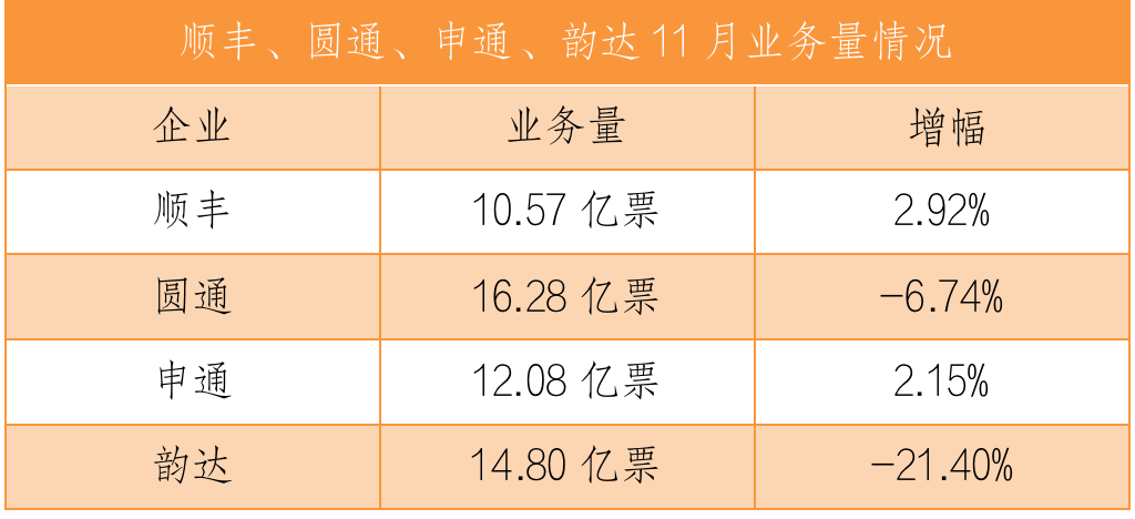 順豐、申通、韻達(dá)、圓通發(fā)布最新業(yè)績