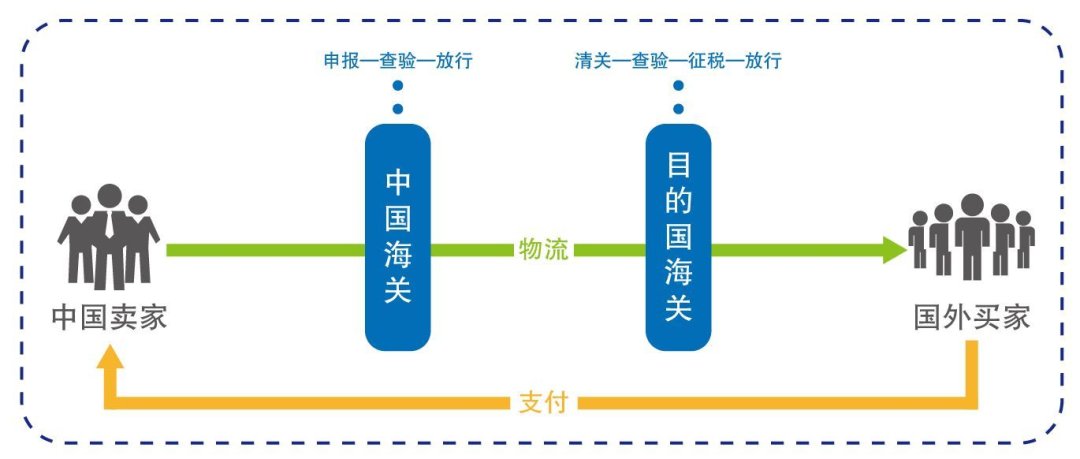 出口報(bào)關(guān)流程