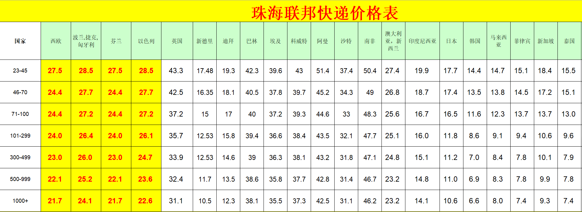 珠海FedEx國(guó)際快遞價(jià)格表