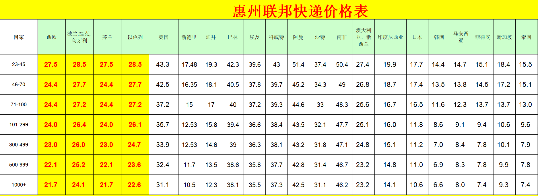惠州FedEx國際快遞價(jià)格表