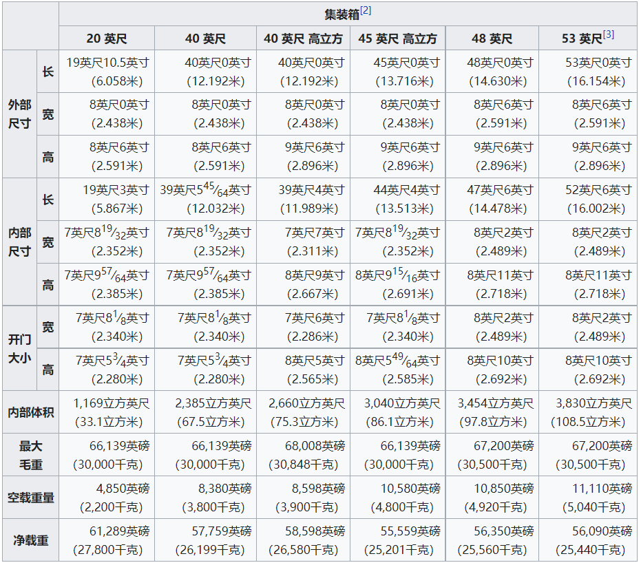 集裝箱有哪些常見規(guī)格