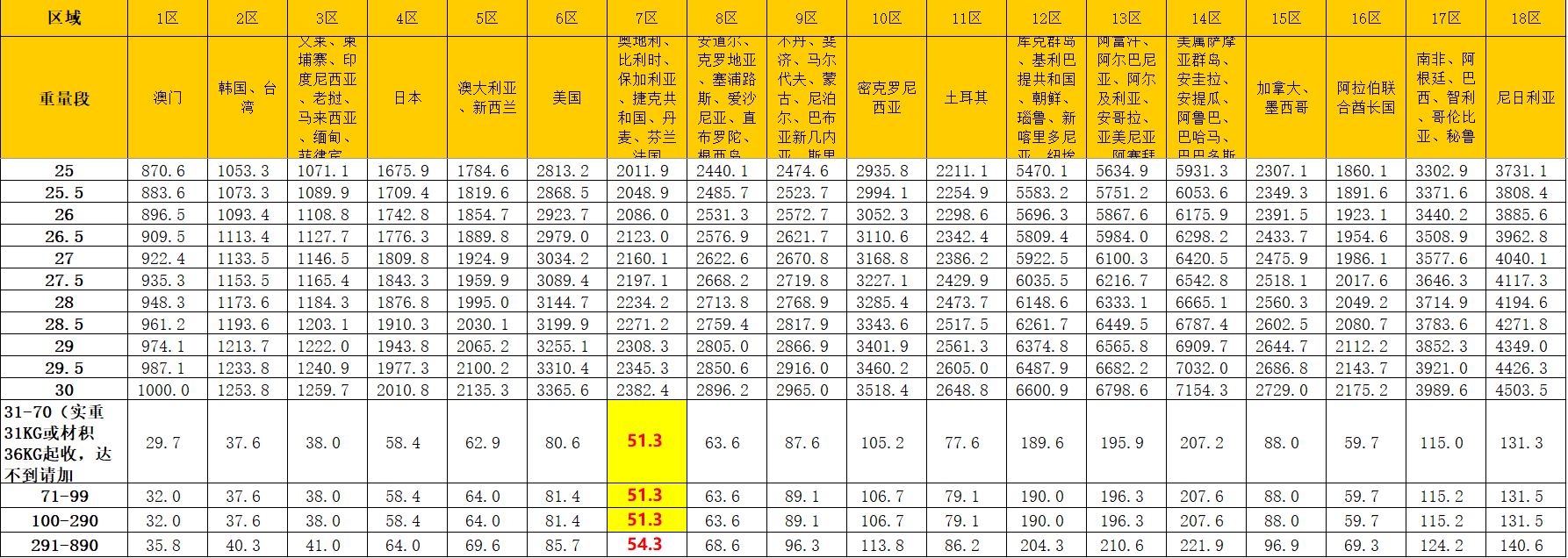 DHL國(guó)際快遞價(jià)格表