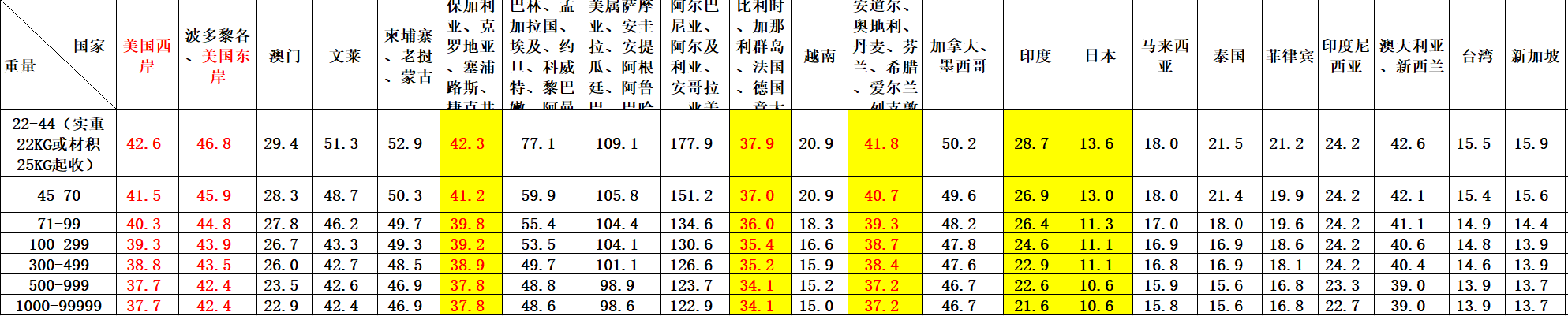 FedEx收費(fèi)標(biāo)準(zhǔn)