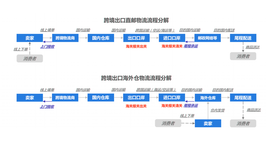 跨境物流的發(fā)貨流程有哪些(跨境物流詳細操作流程)