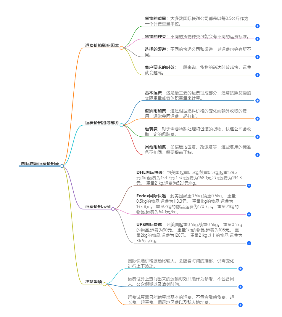 國際物流收費(fèi)標(biāo)準(zhǔn)