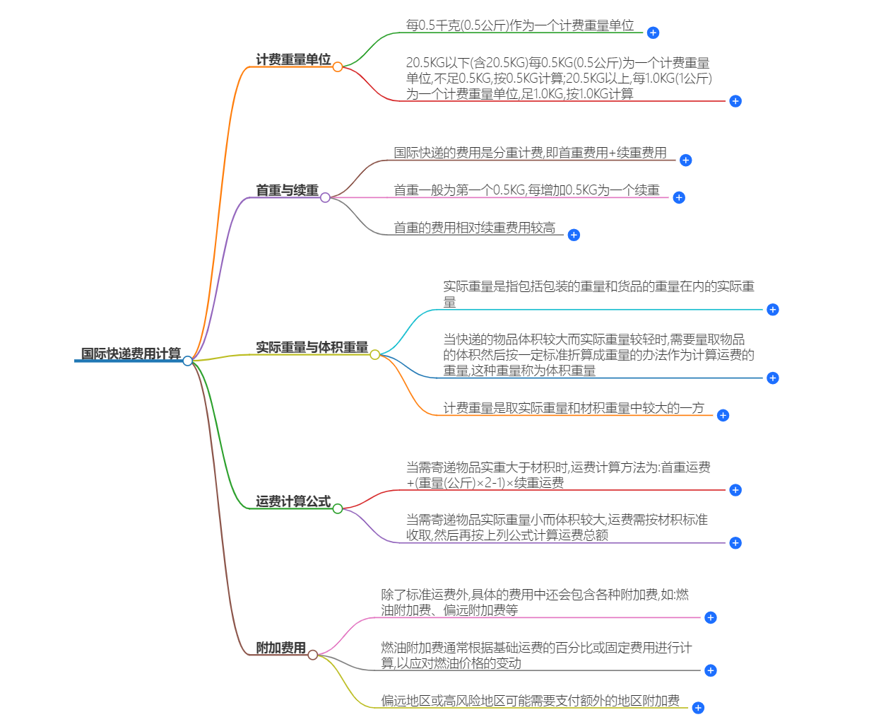 國際快遞費(fèi)用計(jì)算
