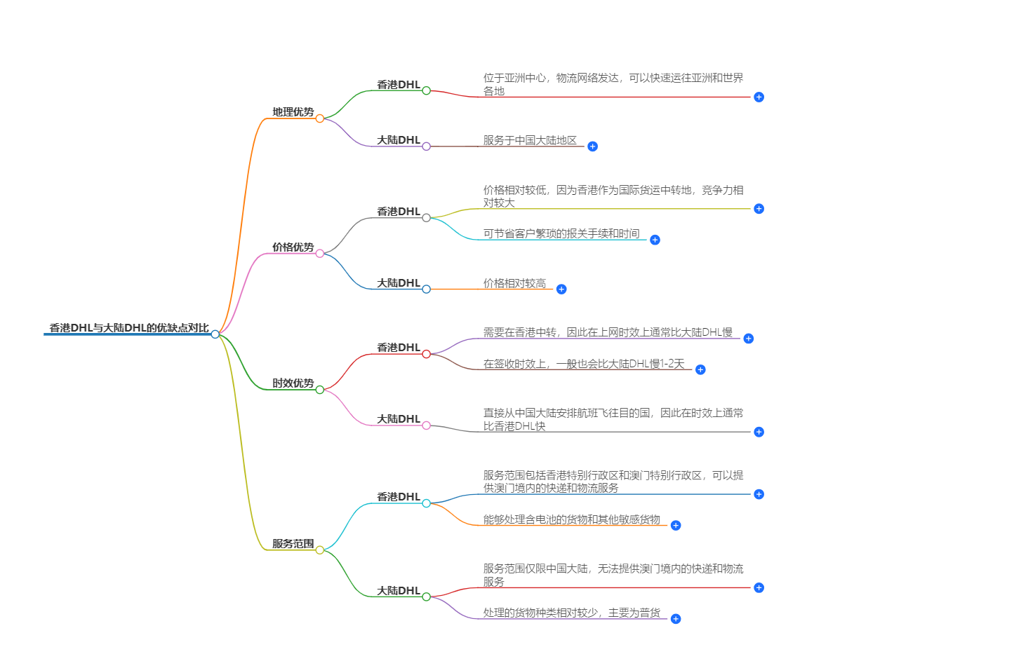 香港DHL與大陸DHL的優(yōu)缺點對比