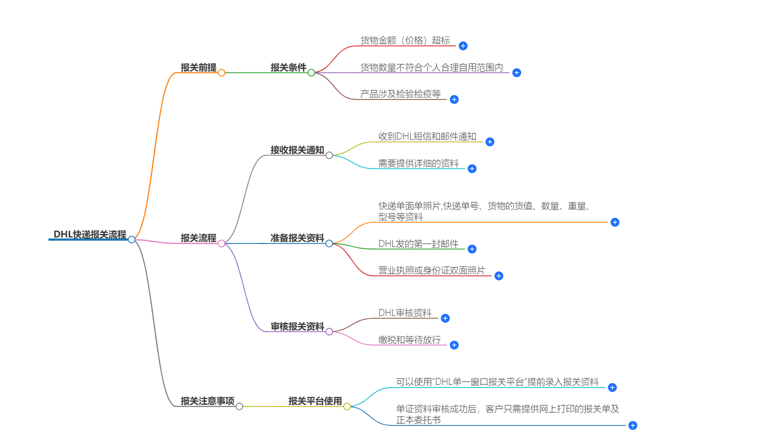 DHL快遞報關(guān)流程