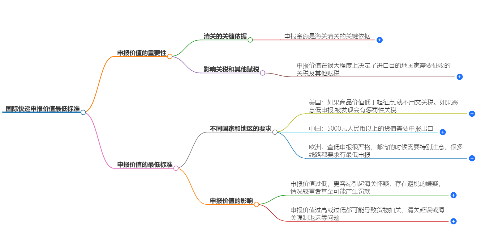 國(guó)際快遞申報(bào)價(jià)值最低標(biāo)準(zhǔn)