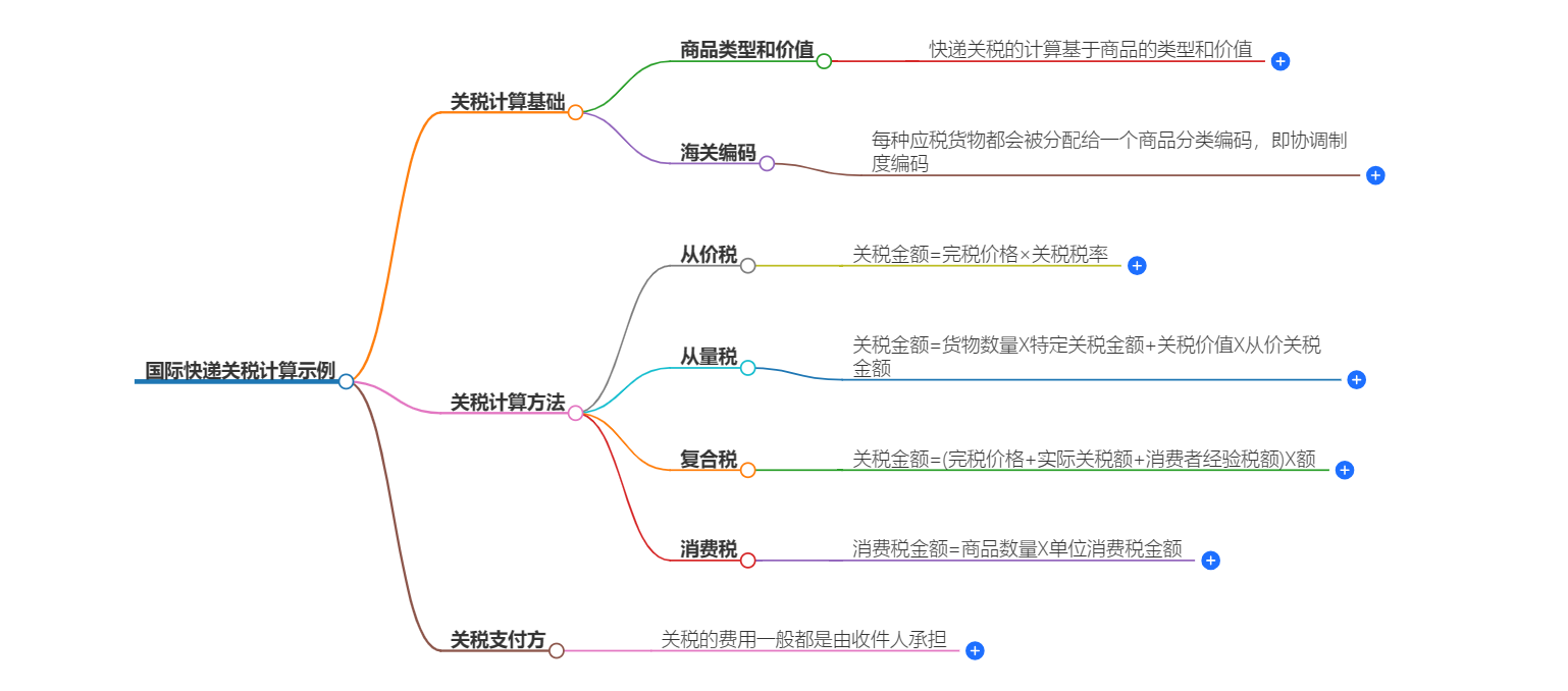 國(guó)際快遞關(guān)稅計(jì)算