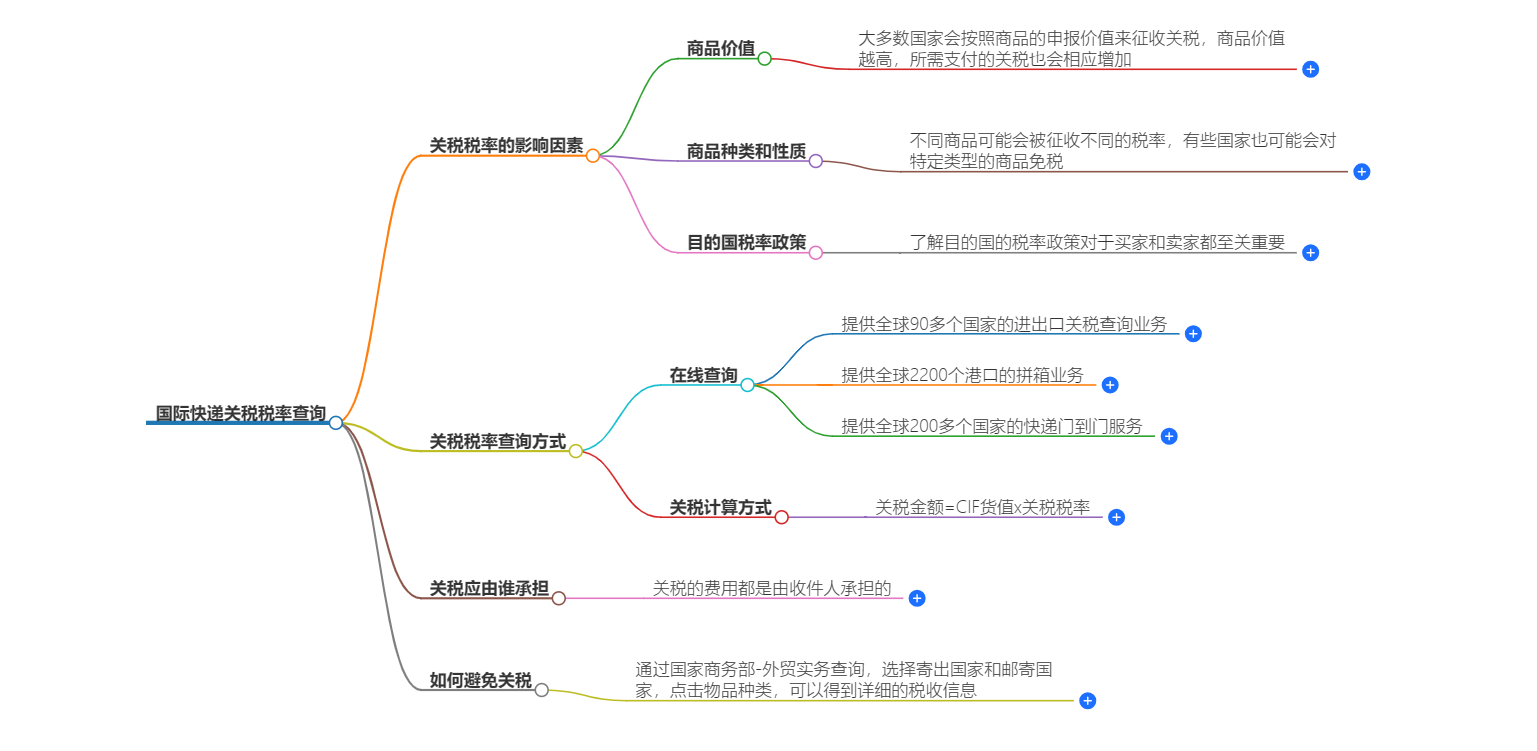 國(guó)際快遞關(guān)稅稅率查詢(xún)