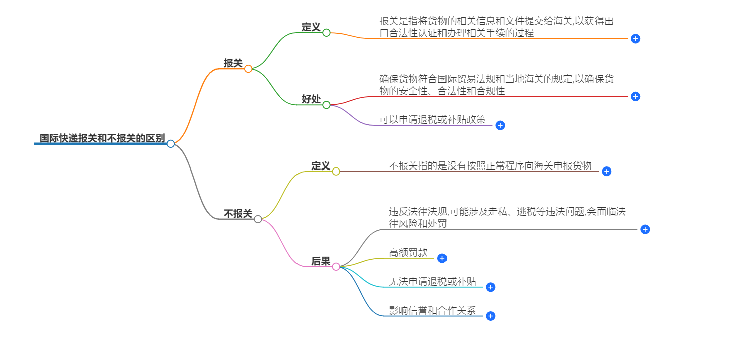 國(guó)際快遞報(bào)關(guān)和不報(bào)關(guān)的區(qū)別