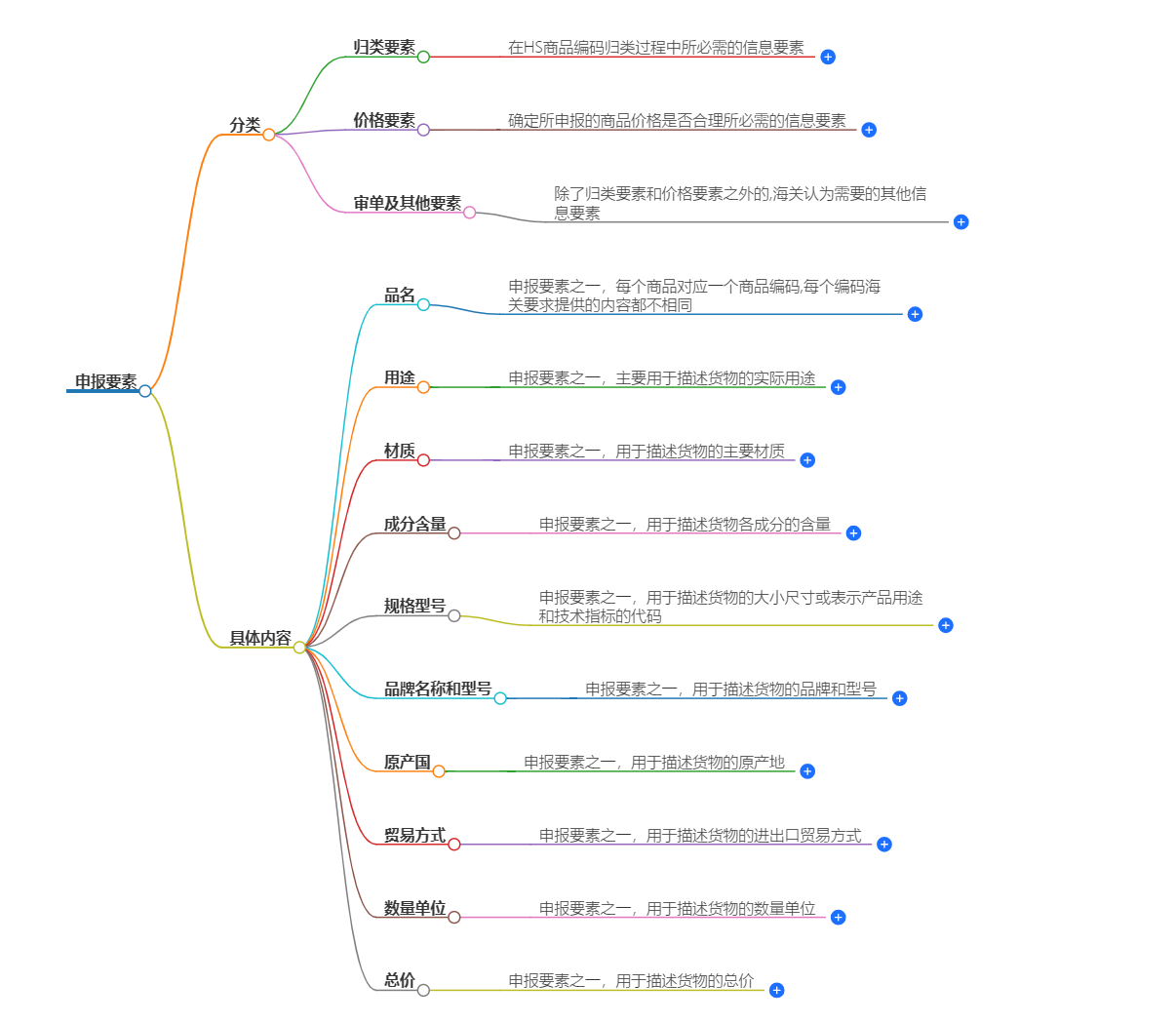 報(bào)關(guān)申報(bào)要素