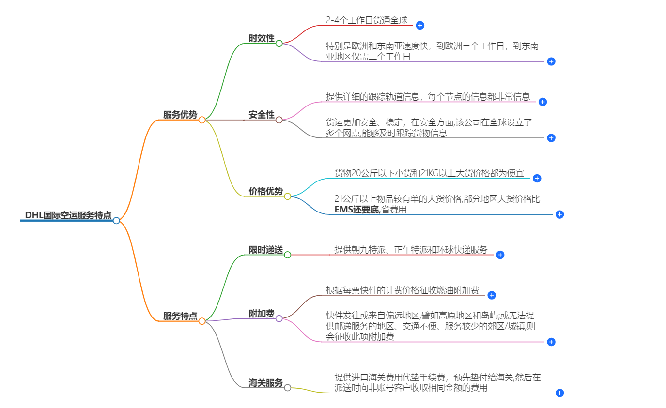DHL國(guó)際空運(yùn)特點(diǎn)