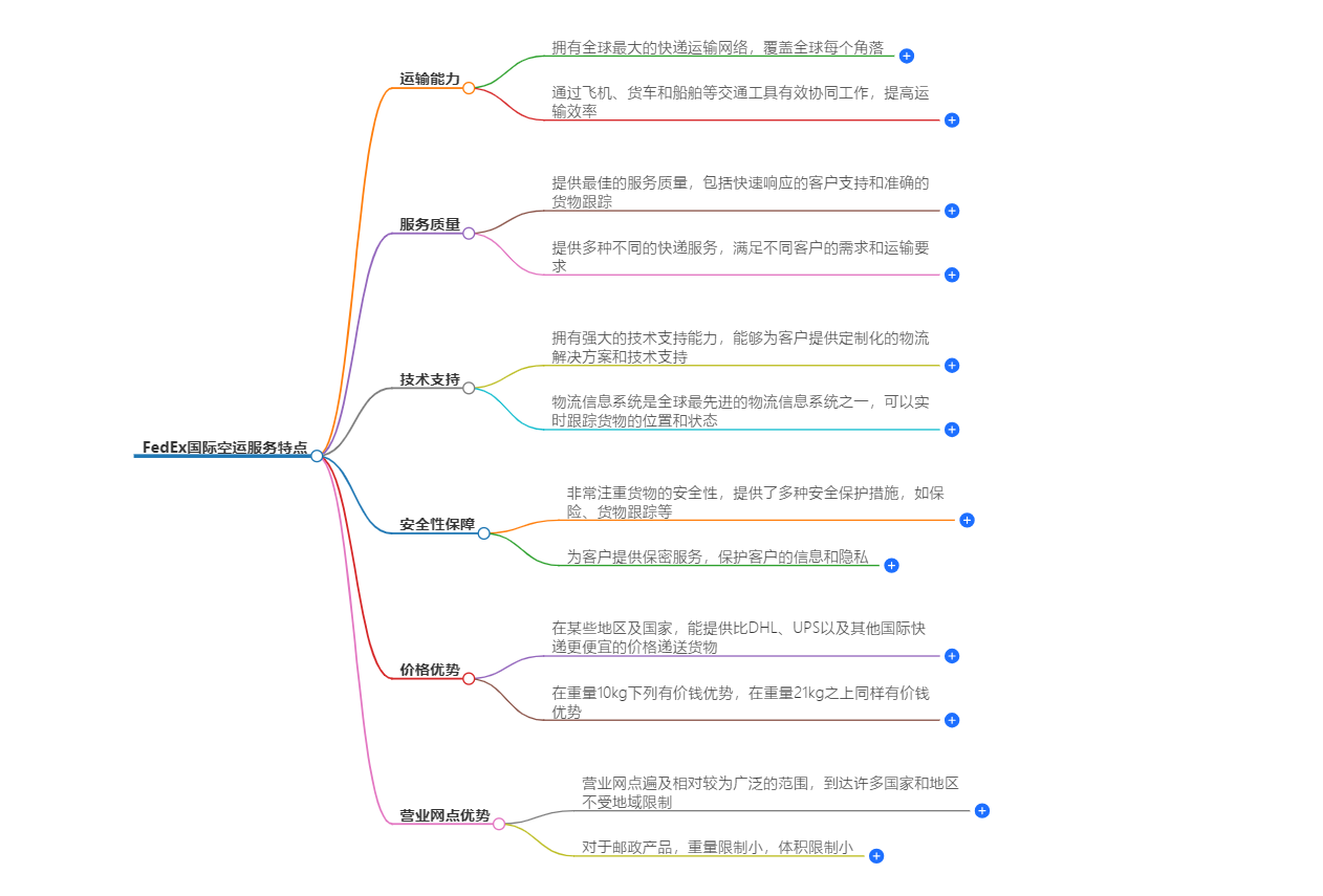 FedEx國際空運(yùn)服務(wù)