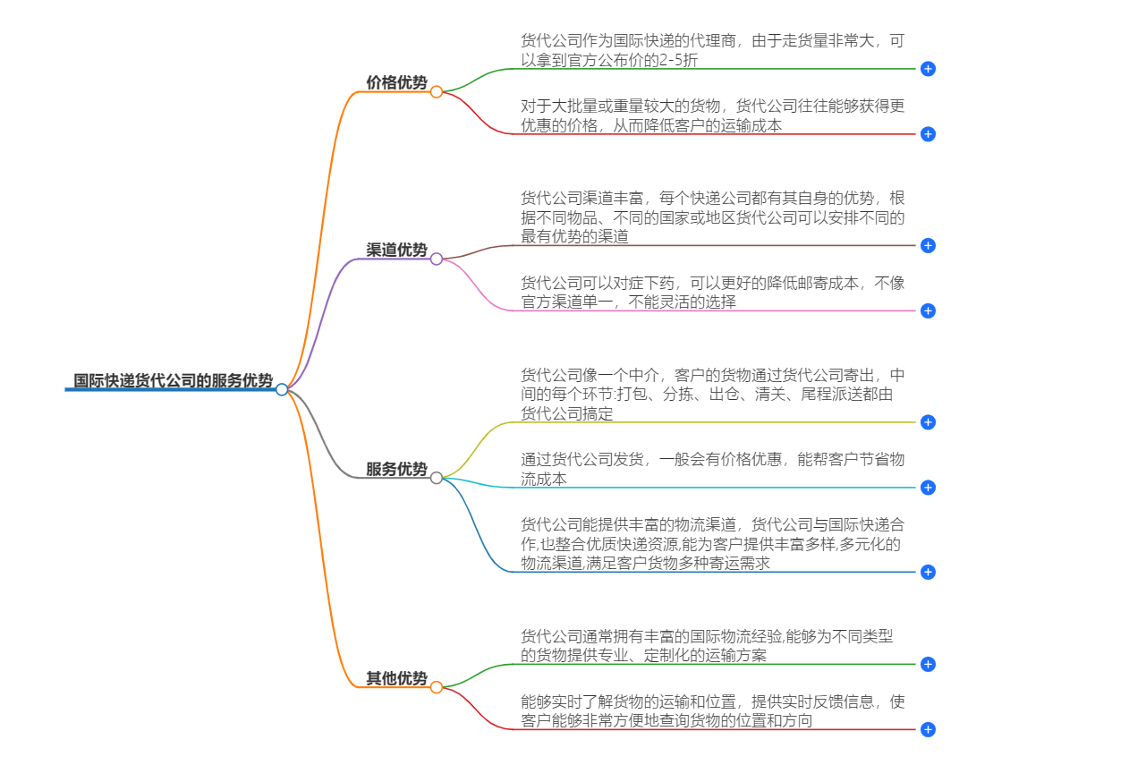 國(guó)際快遞貨代公司服務(wù)優(yōu)勢(shì)