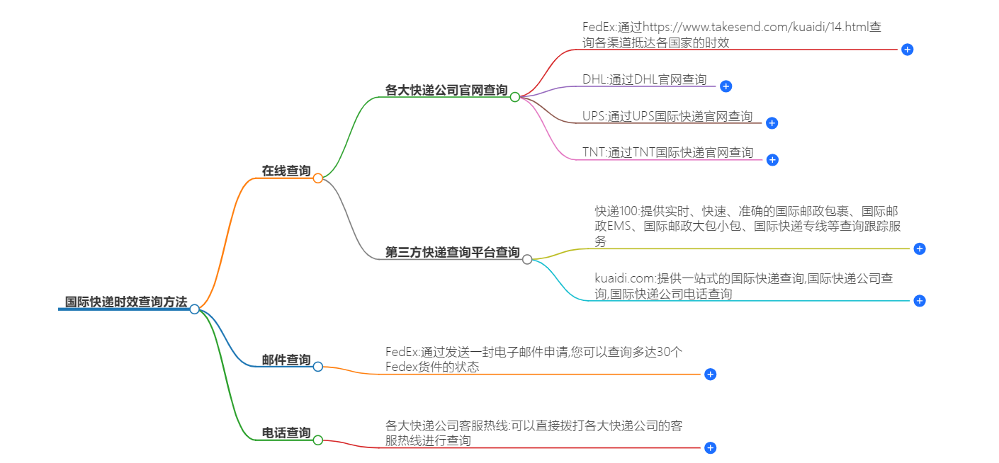 國(guó)際快遞時(shí)效查詢方法