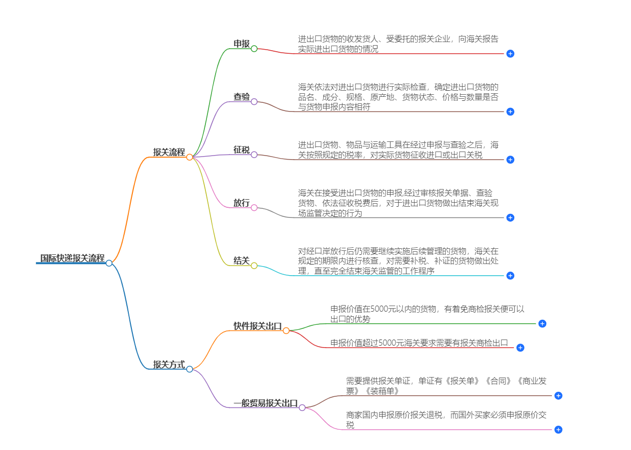 國際快遞報關(guān)流程