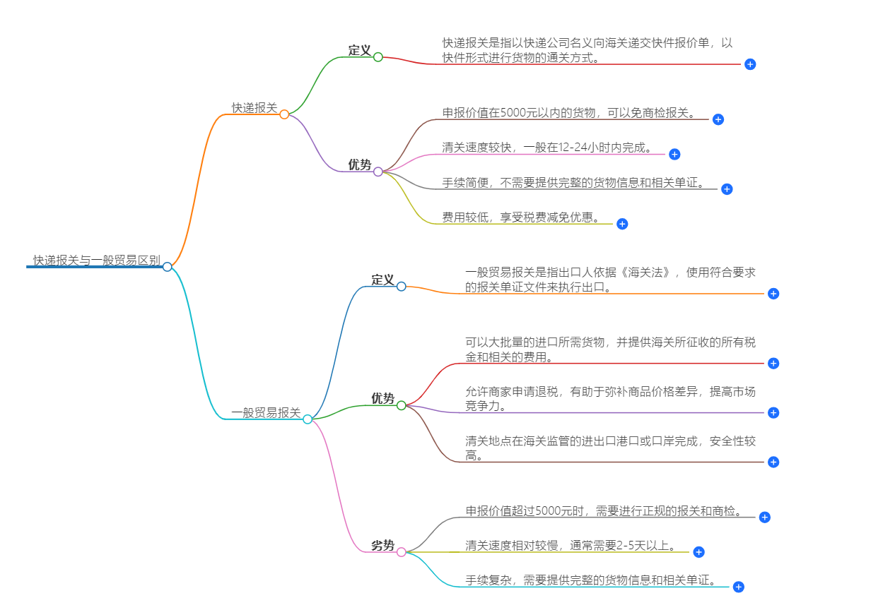 快遞報關(guān)與一般貿(mào)易區(qū)別