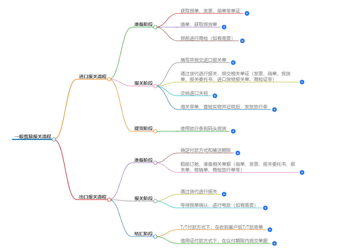 一般貿(mào)易報關(guān)流程