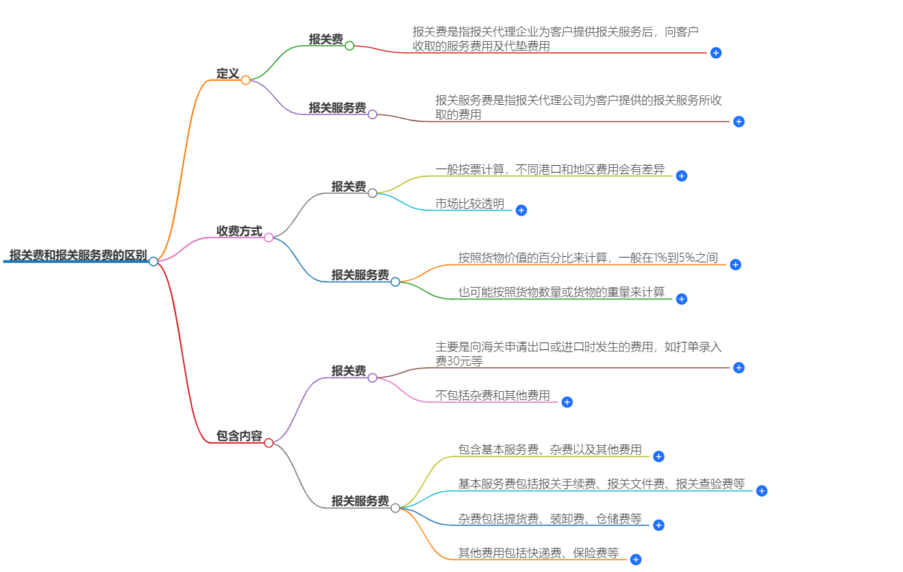 報關費和報關服務費的區(qū)別