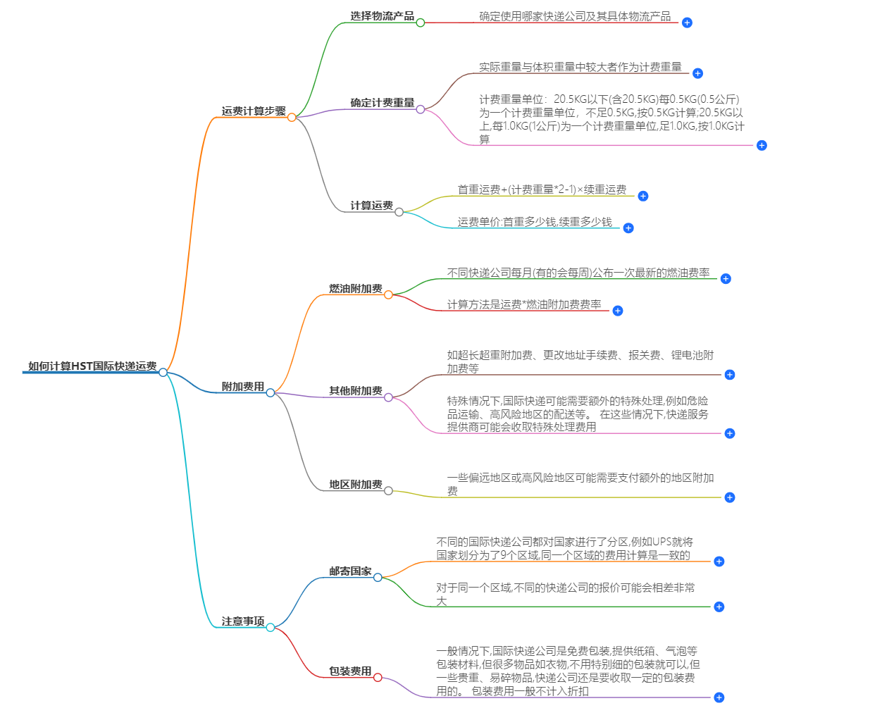 HST國(guó)際快遞運(yùn)費(fèi)計(jì)算