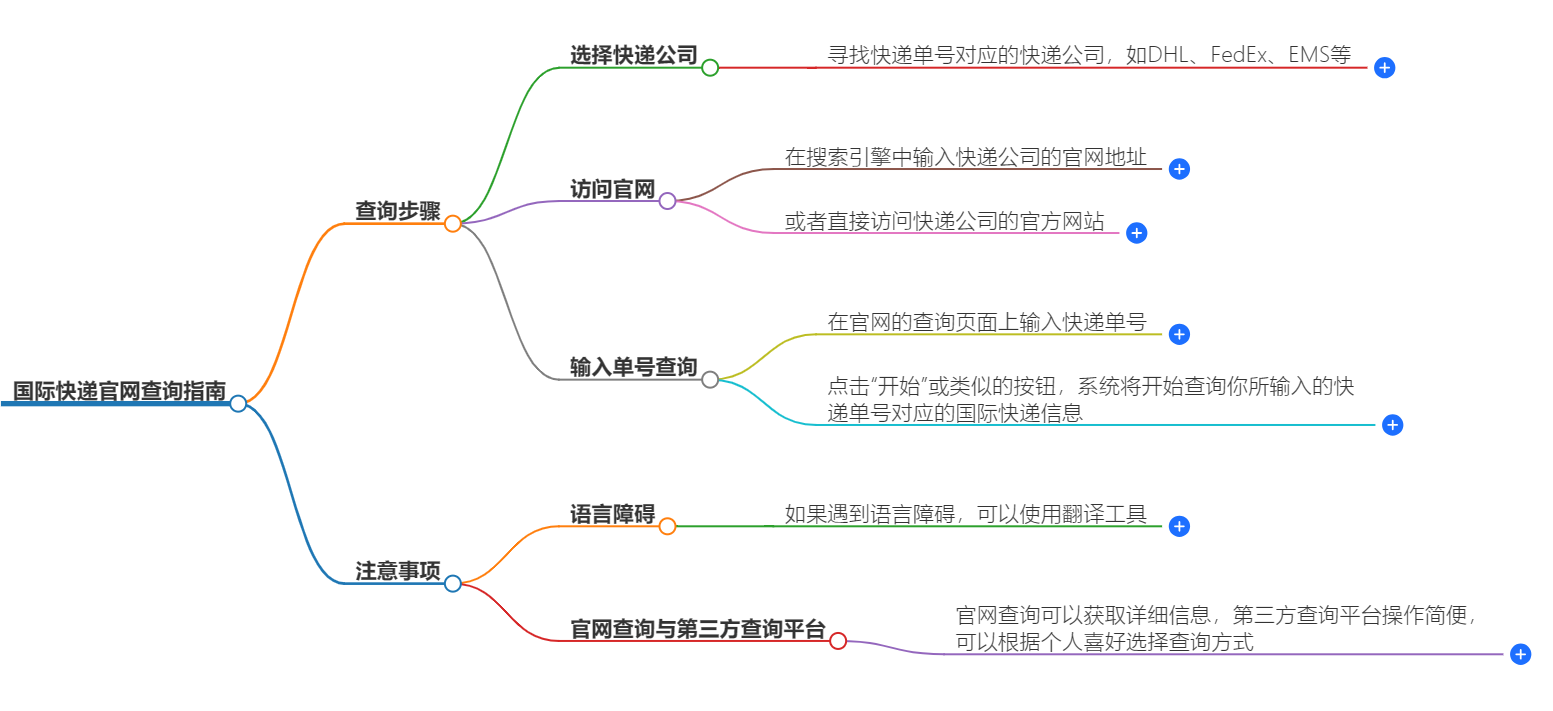 國際快遞官網(wǎng)查詢指南