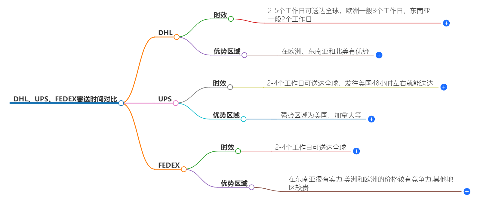 國(guó)際快遞寄送時(shí)效對(duì)比