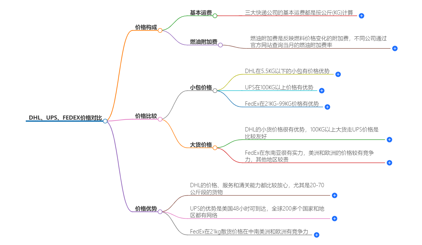 國(guó)際快遞價(jià)格對(duì)比