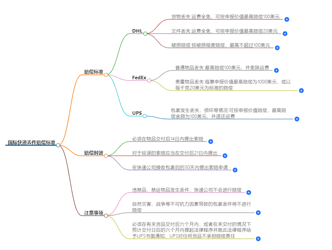 國(guó)際快遞丟件賠償標(biāo)準(zhǔn)