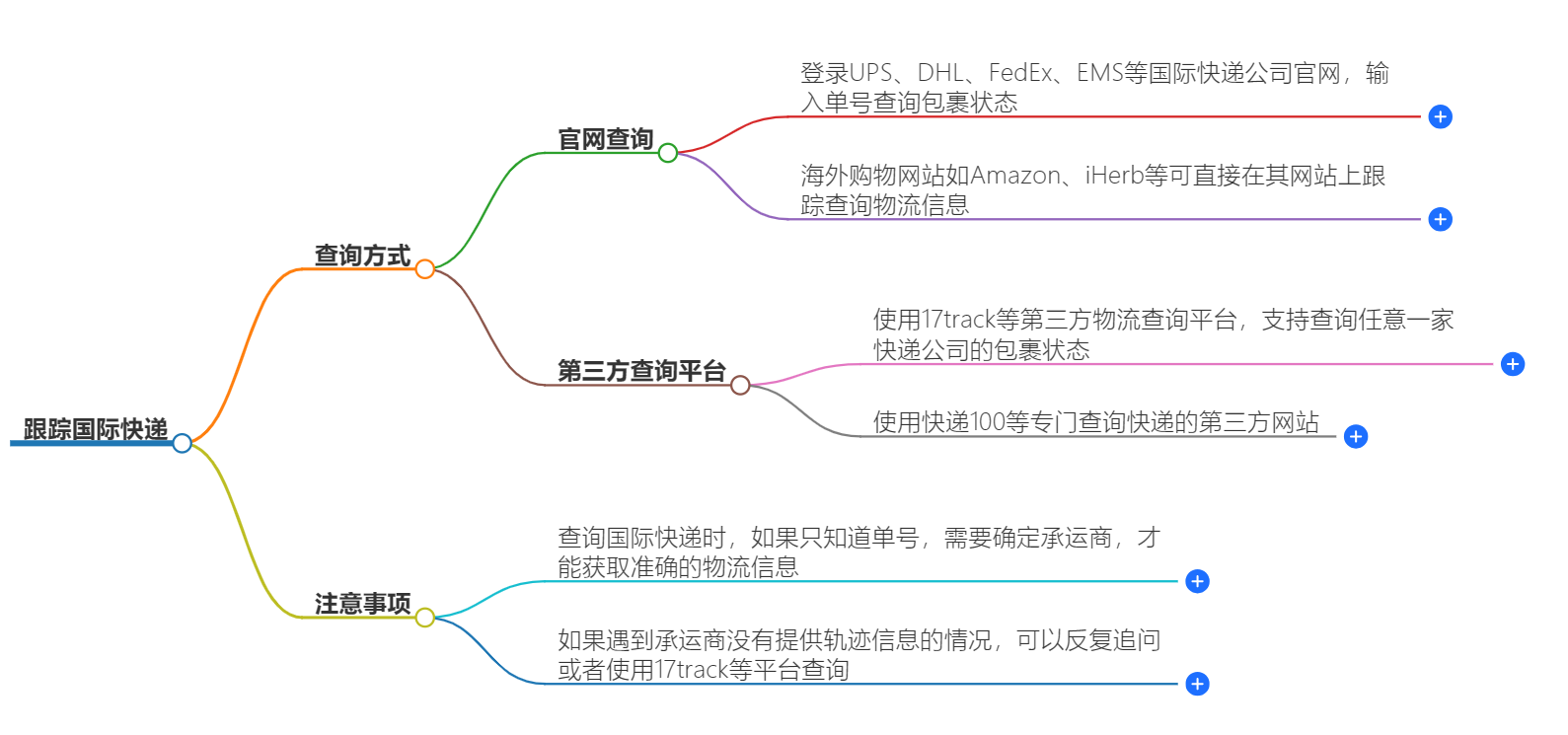 如何跟蹤國際快遞|最新查詢方法|實時快遞狀態(tài)