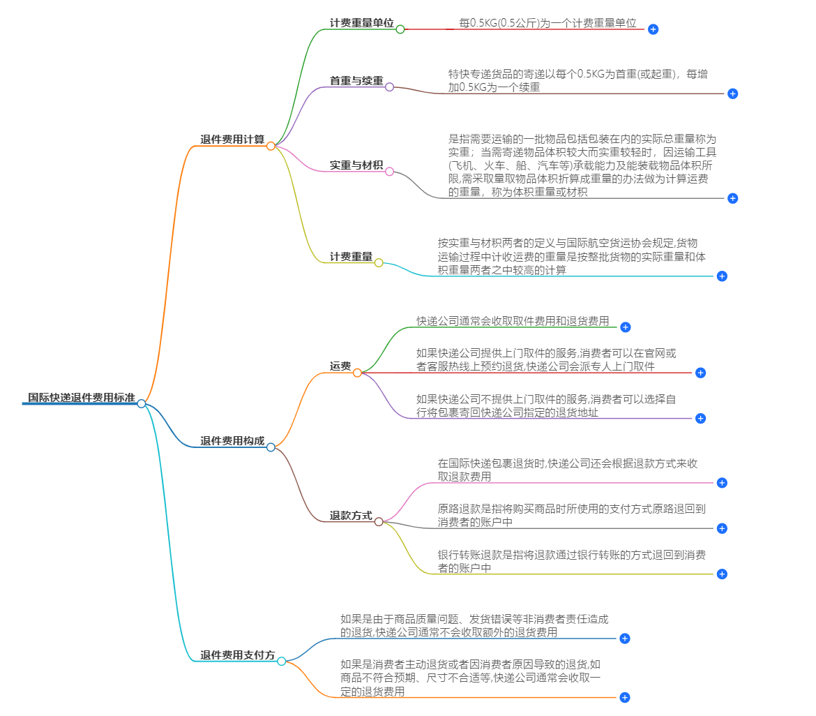 國際快遞退件費(fèi)用