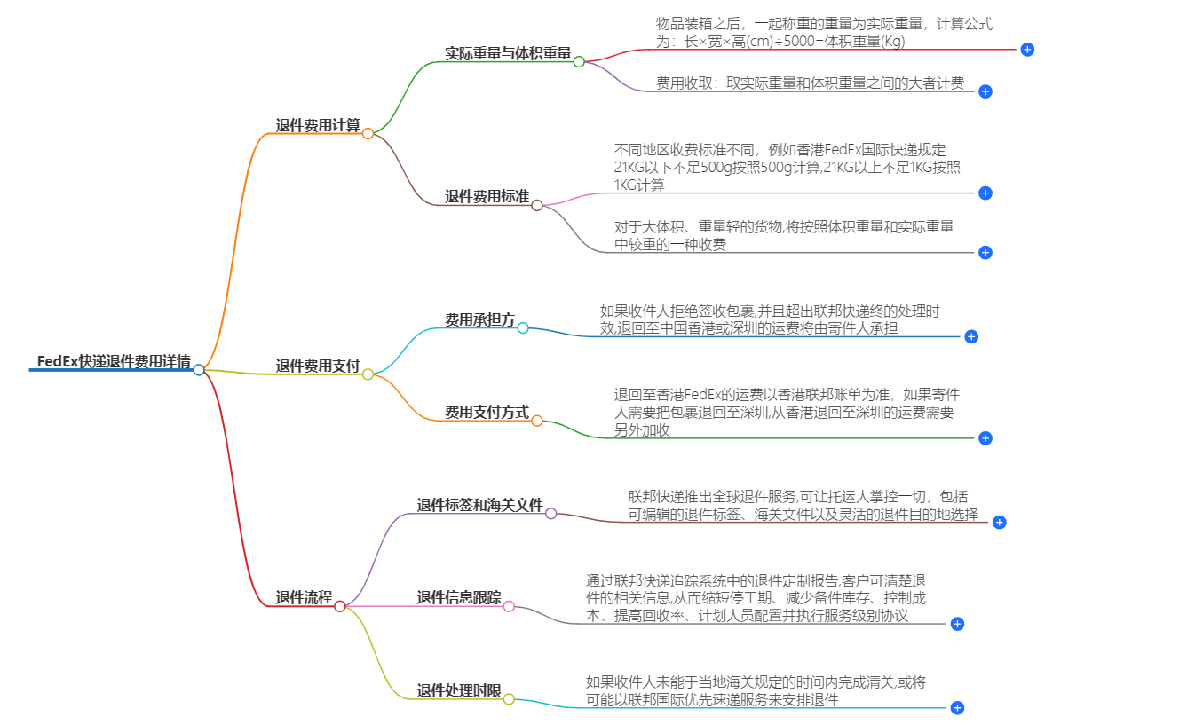 FEDEX快遞退件費(fèi)用