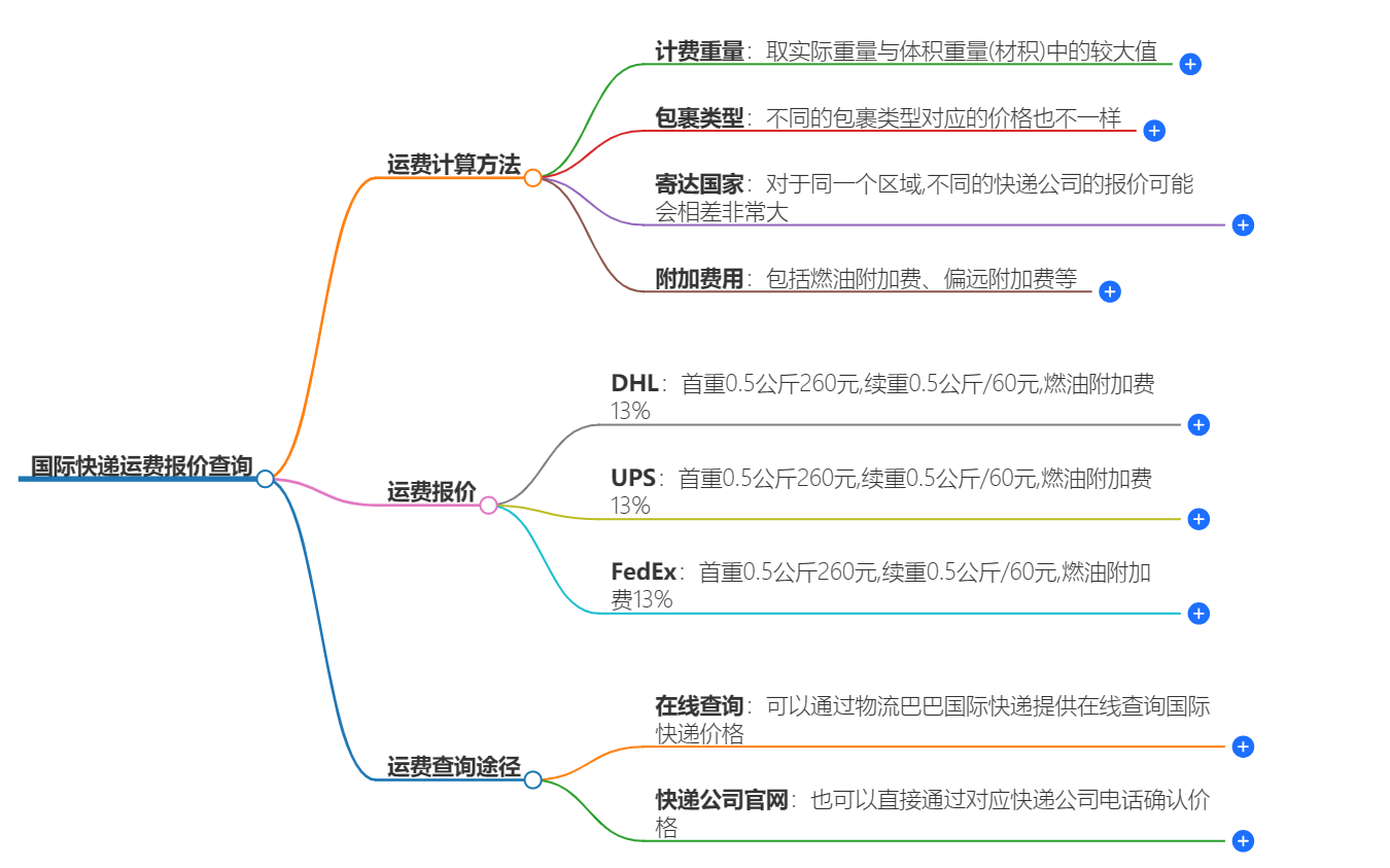 國(guó)際快遞運(yùn)費(fèi)報(bào)價(jià)查詢