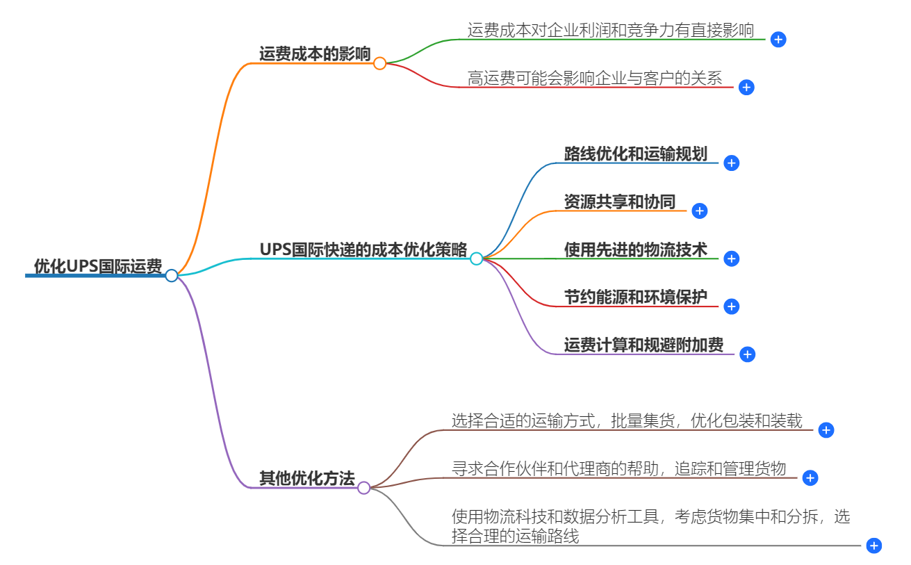 優(yōu)化UPS國際運費