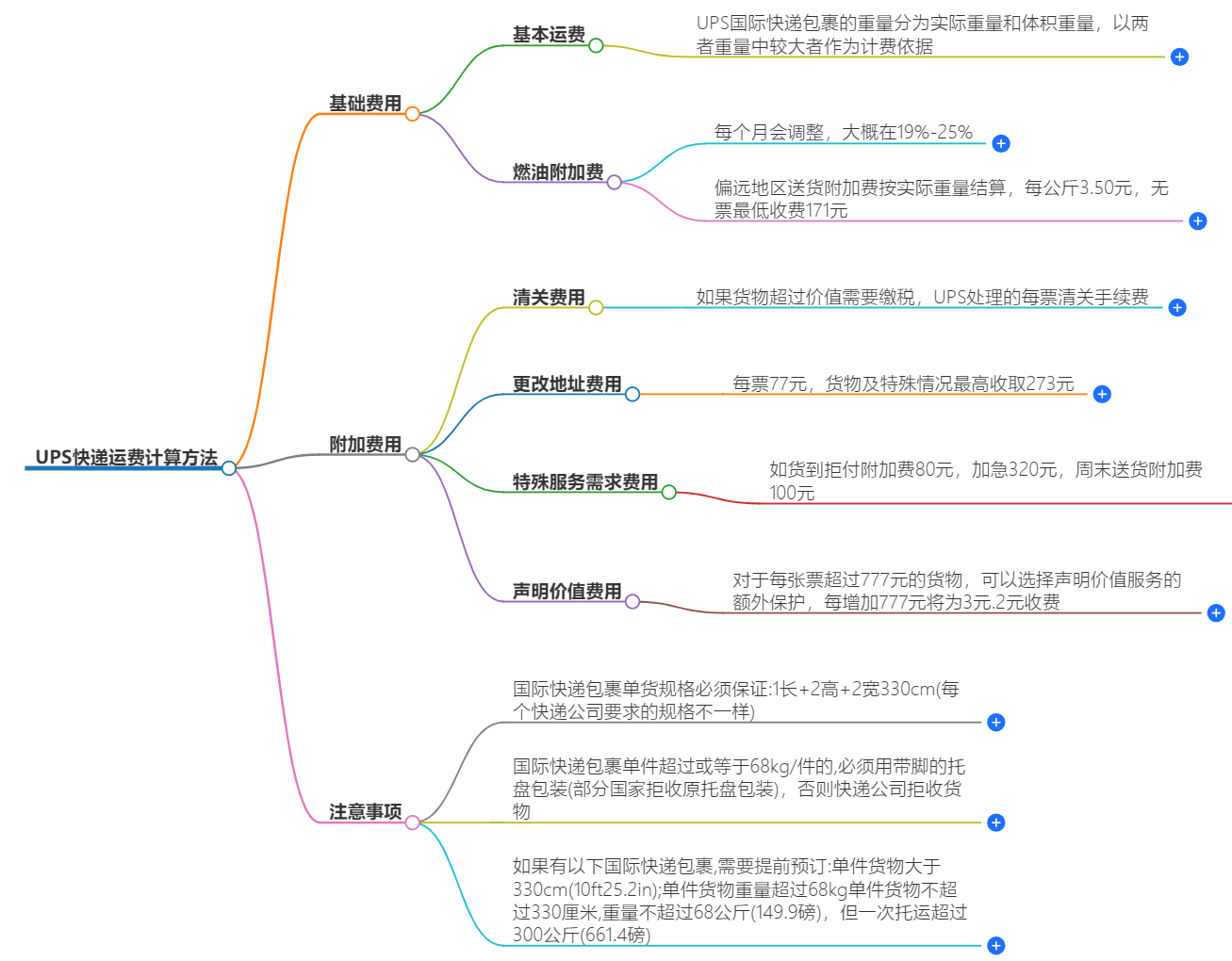 UPS快遞運(yùn)費(fèi)計算