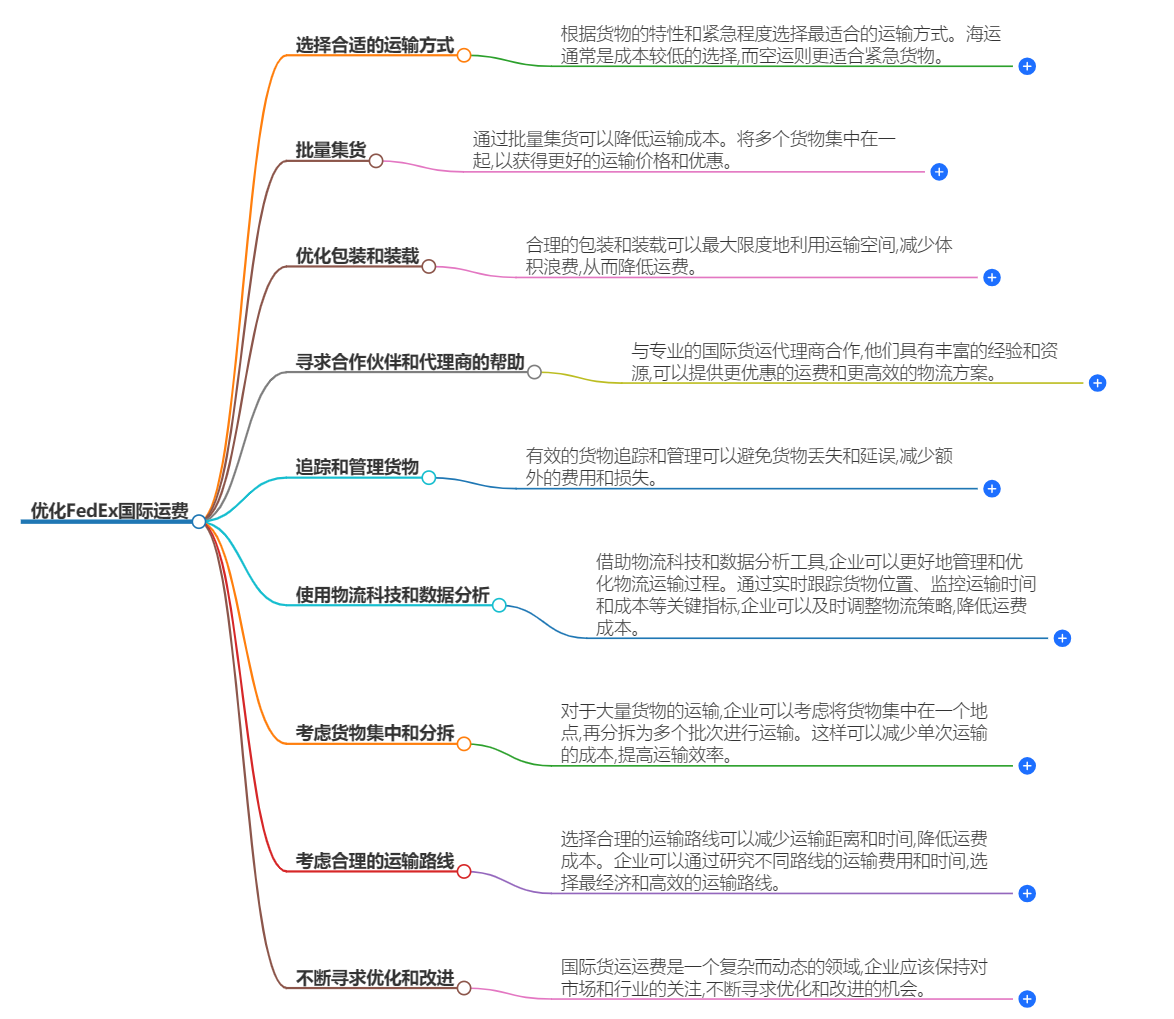 優(yōu)化FEDEX國際運費.png