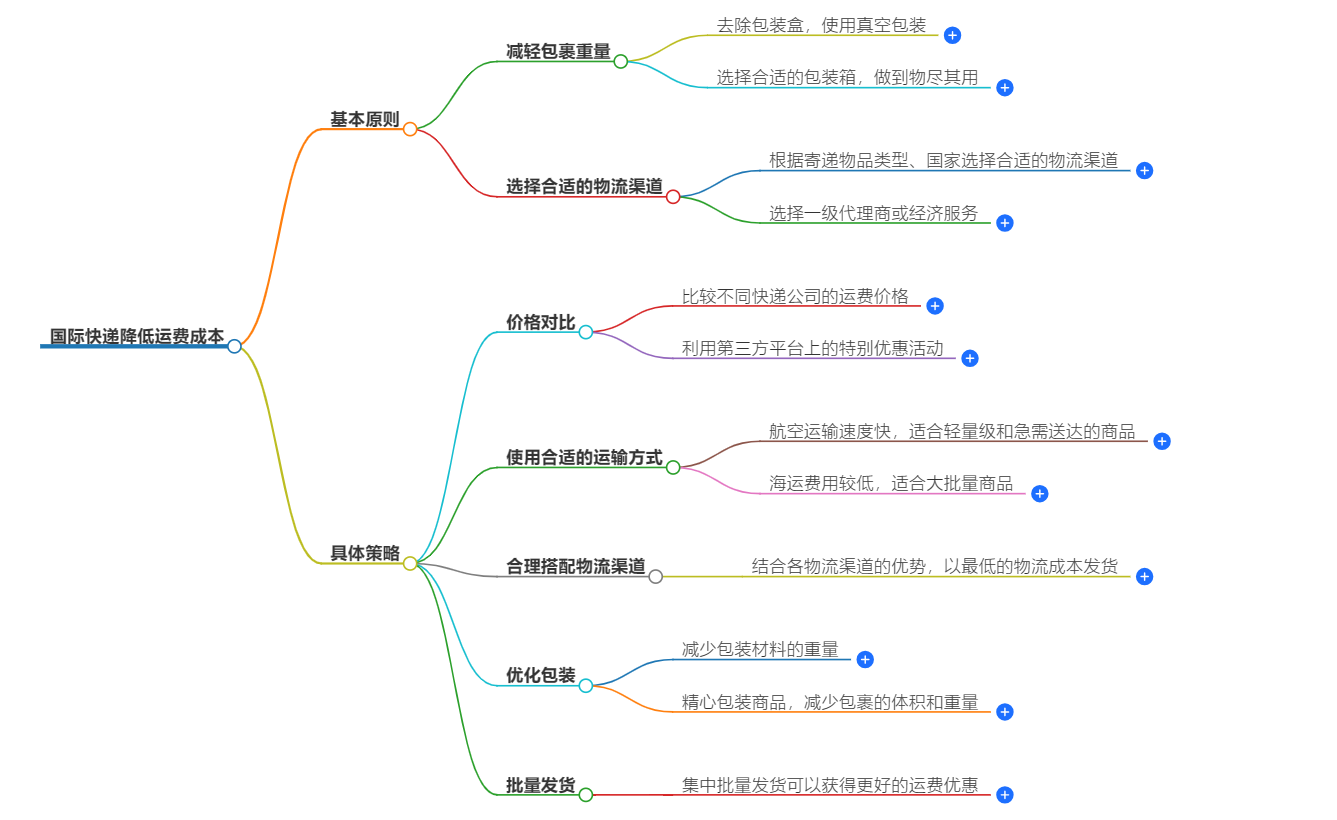 國際快遞降低運(yùn)費(fèi)成本