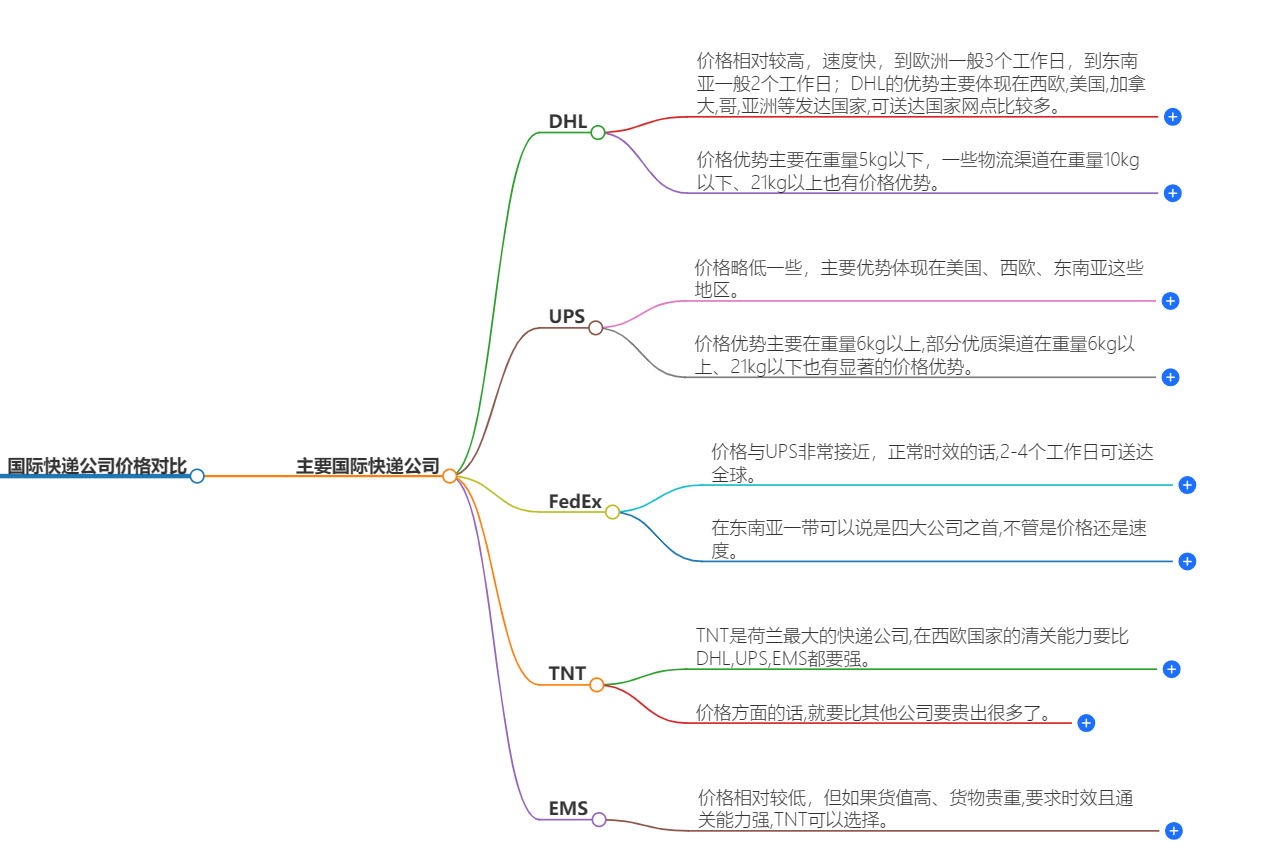 國際快遞公司價格對比