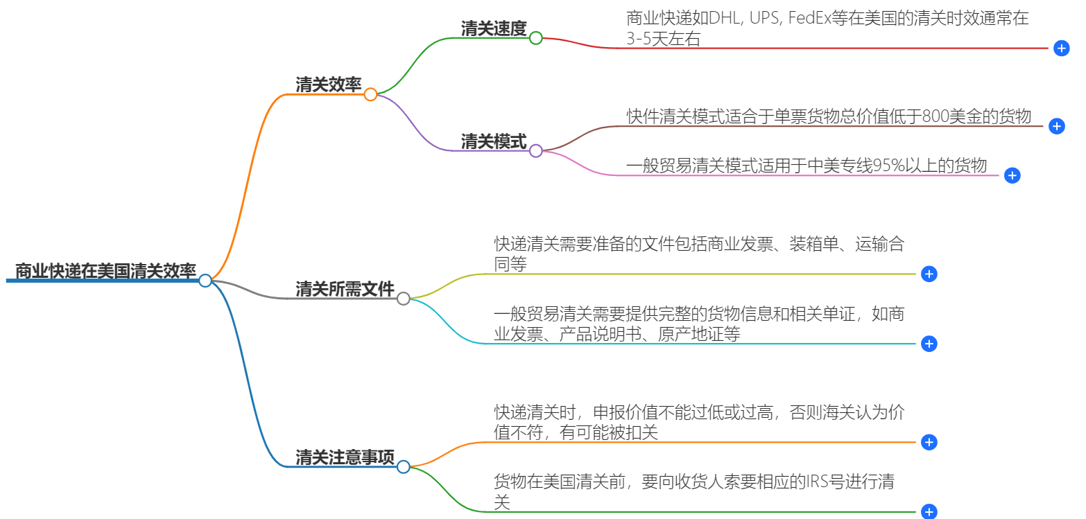 商業(yè)快遞在美國清關(guān)