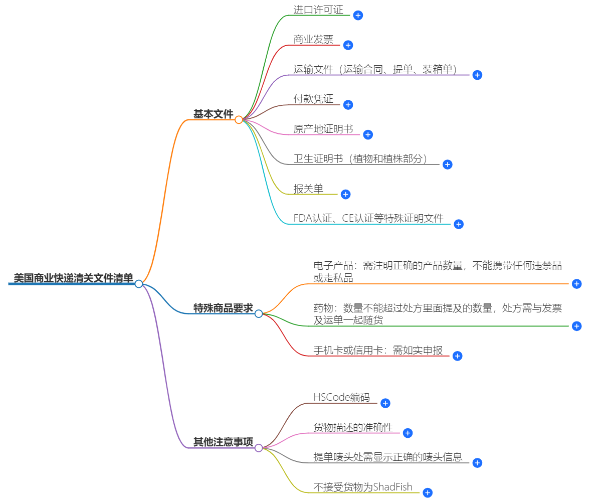 美國商業(yè)快遞清關(guān)文件.png