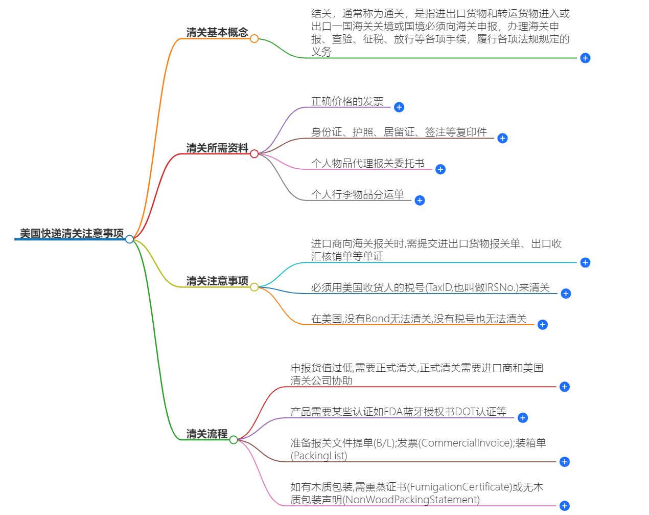 美國(guó)快遞清關(guān)注意事項(xiàng).png