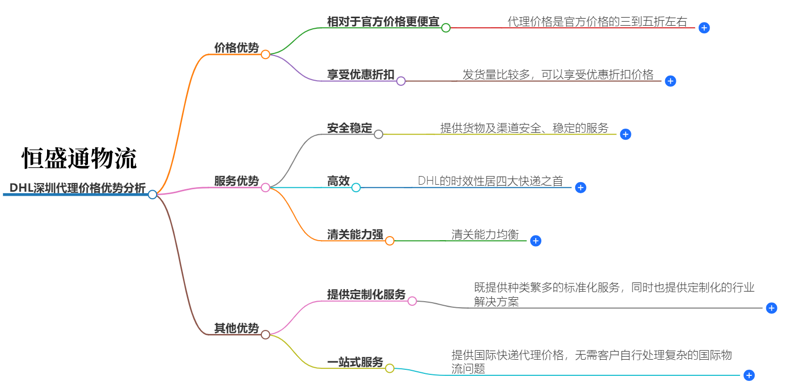 DHL深圳代理價格優(yōu)勢分析