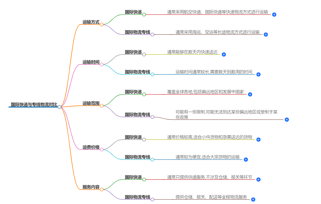 國際快遞與物流專線對(duì)比