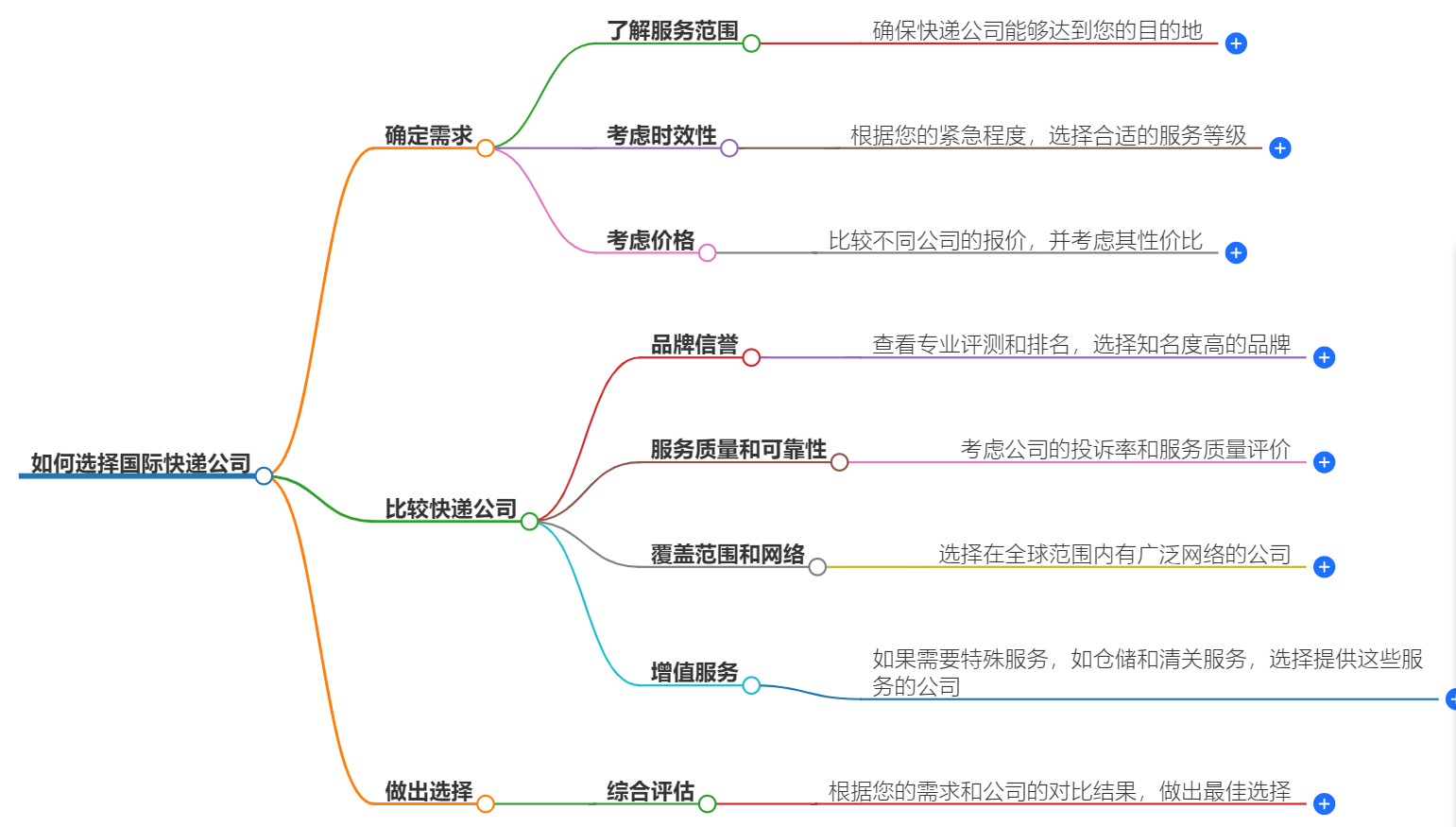 如何選擇國(guó)際快遞公司