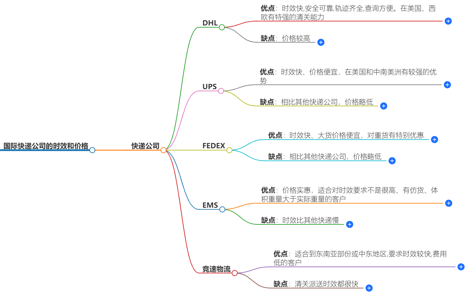 國(guó)際快遞公司的時(shí)效和價(jià)格