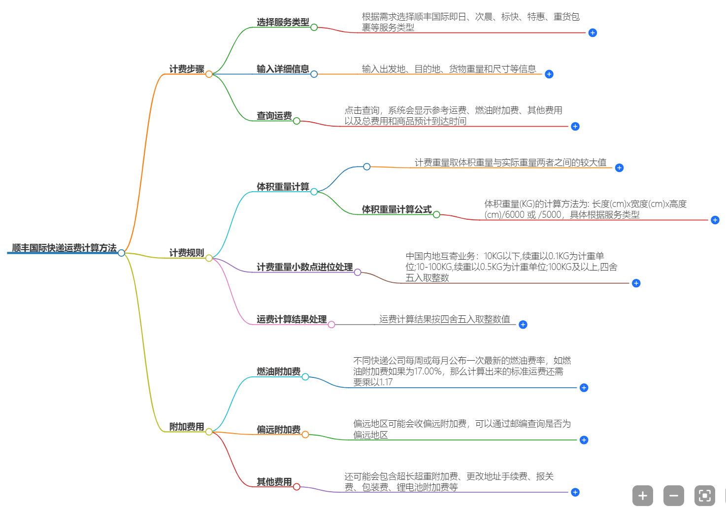 順豐快遞國(guó)際運(yùn)費(fèi)計(jì)算方法
