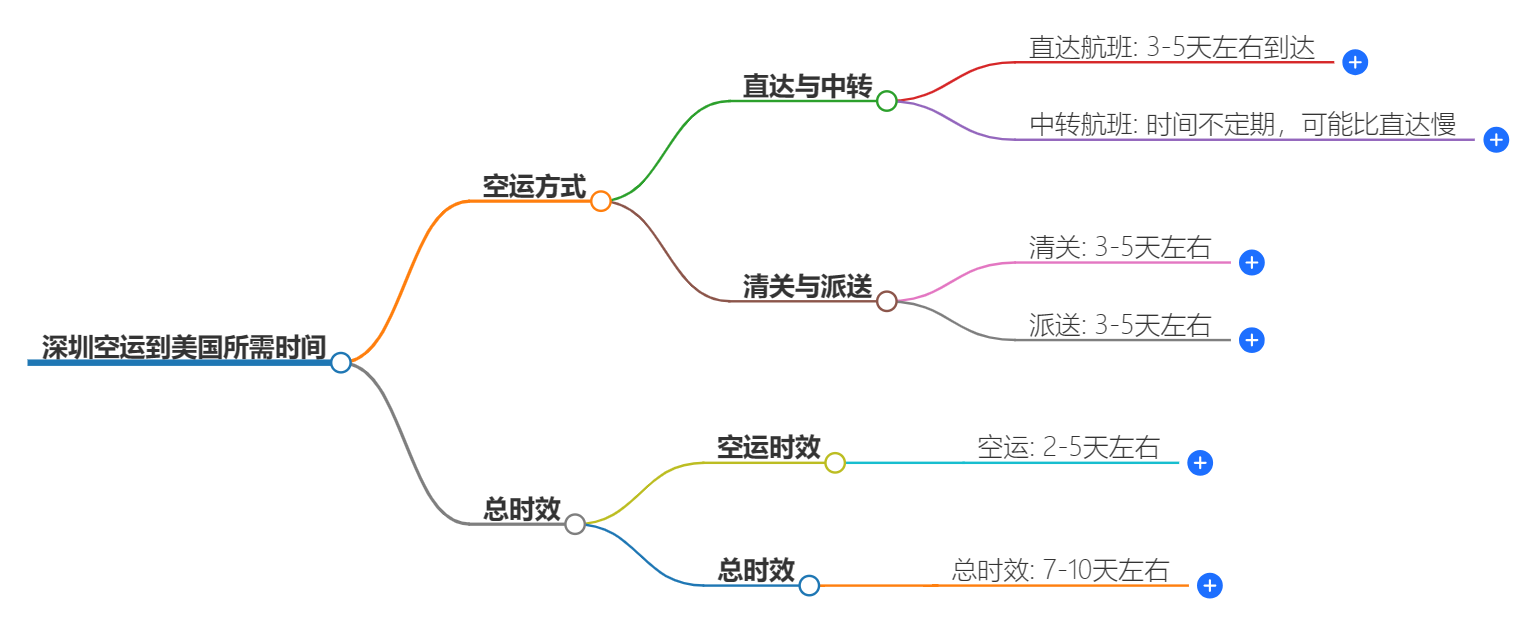 深圳空運(yùn)到美國(guó)時(shí)效