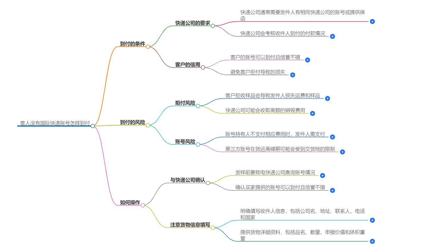 沒(méi)有國(guó)際快遞賬號(hào)